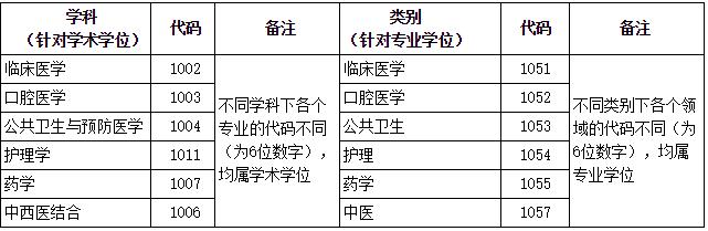 2023考研招生簡章：大連醫科大學2023年碩士研究生招生章程