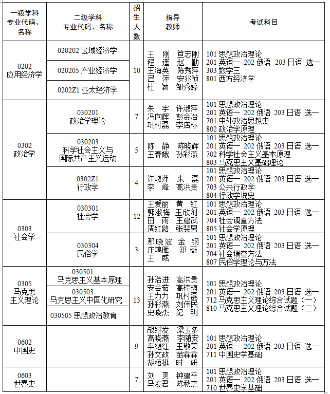 2023考研專業目錄：2023年黑龍江省社會科學院碩士研究生招生專業目錄