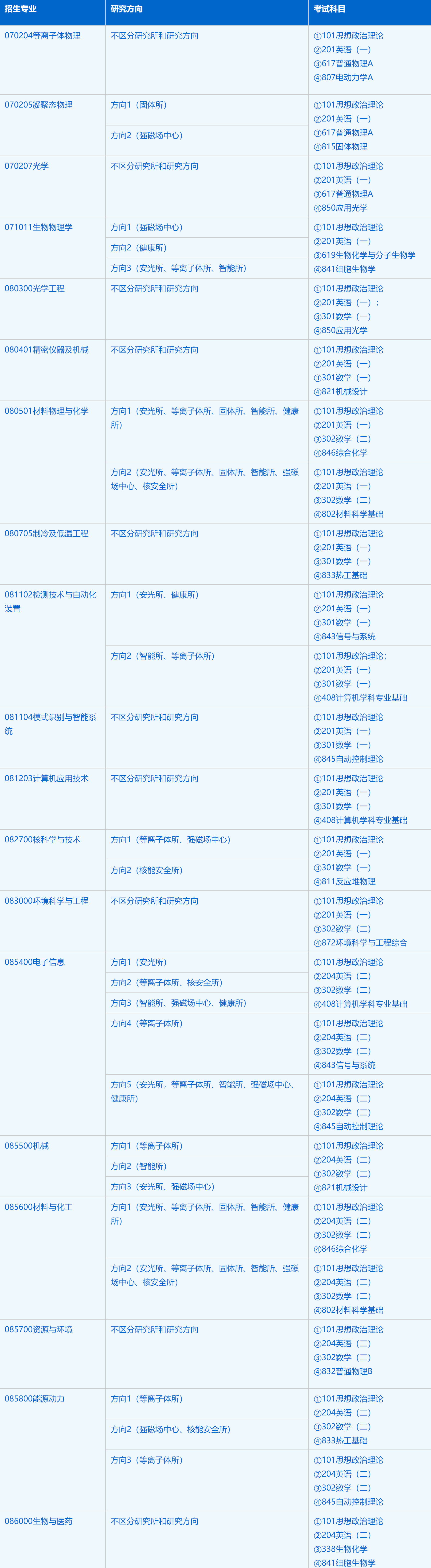 2023考研招生簡章：中國科學技術大學研究生院科學島分院2023年碩士研究生招生簡章