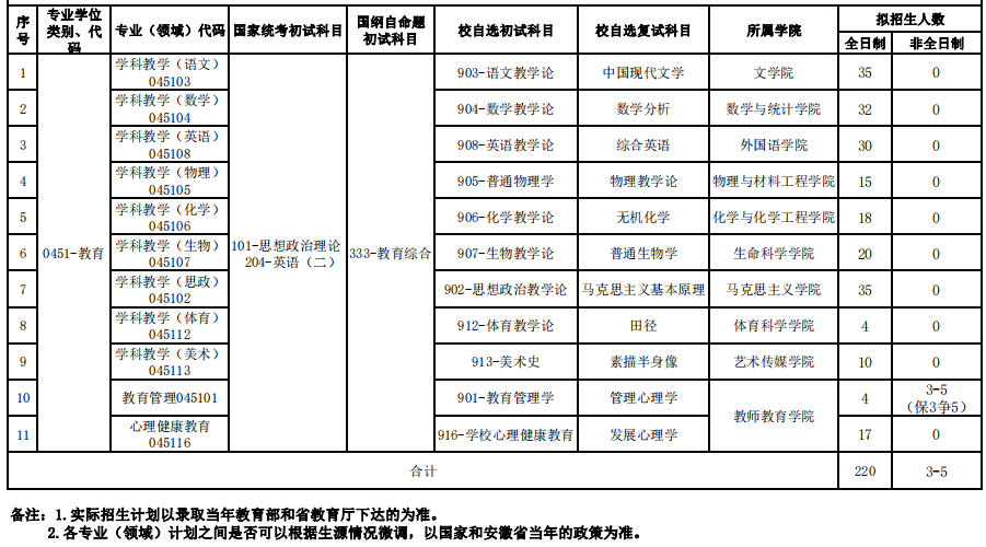 2023考研專業目錄：合肥師范學院2023年碩士研究生招生專業目錄