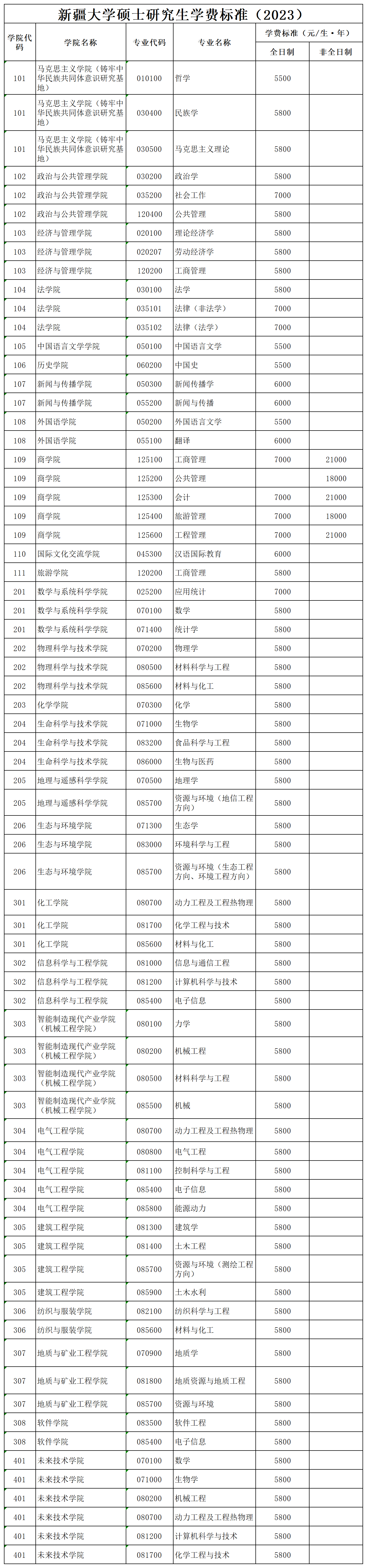 2023考研學費：新疆大學碩士研究生學費標準（2023）