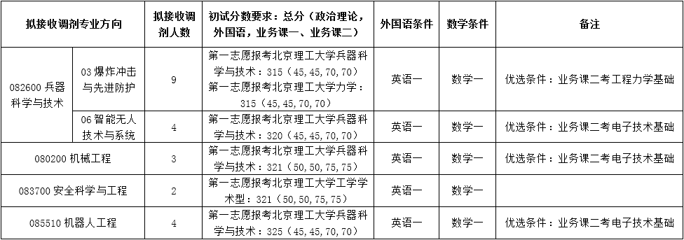 2022考研調劑：2022年北京理工大學機電學院擬接收碩士研究生調劑通知