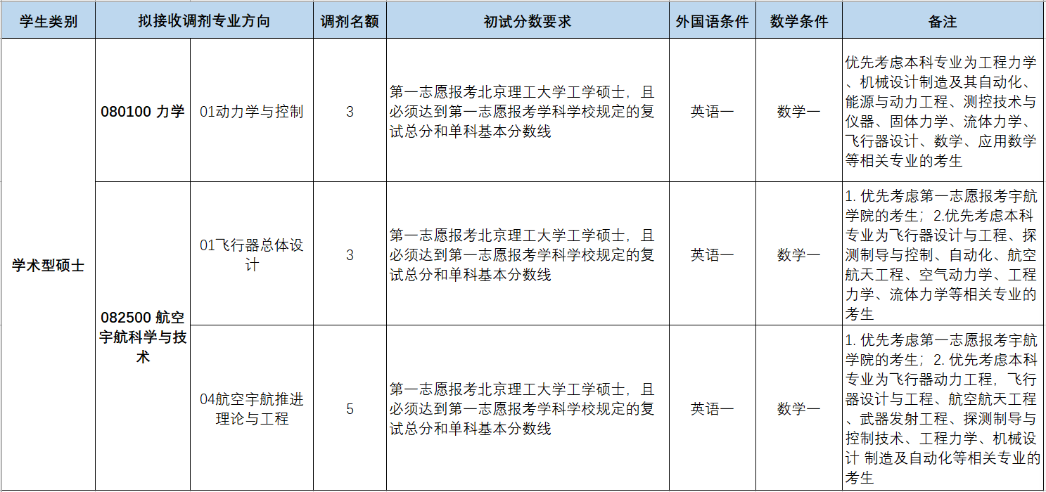 2022考研調劑：北京理工大學宇航學院2022年擬接收碩士研究生調劑的通知