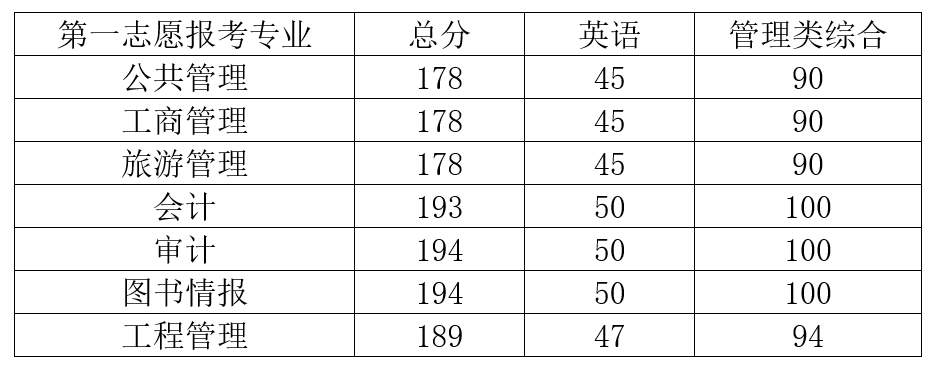 2022考研調劑：2022年中央財經大學非全日制公共管理碩士（MPA）調劑信息