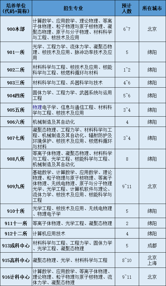 2022考研調劑：2022年中國工程物理研究院計算數學、應用數學、理論物理、等離子體物理、粒子物理與原子核物理、凝聚態物理、原子與分子物理、光學等調劑信息