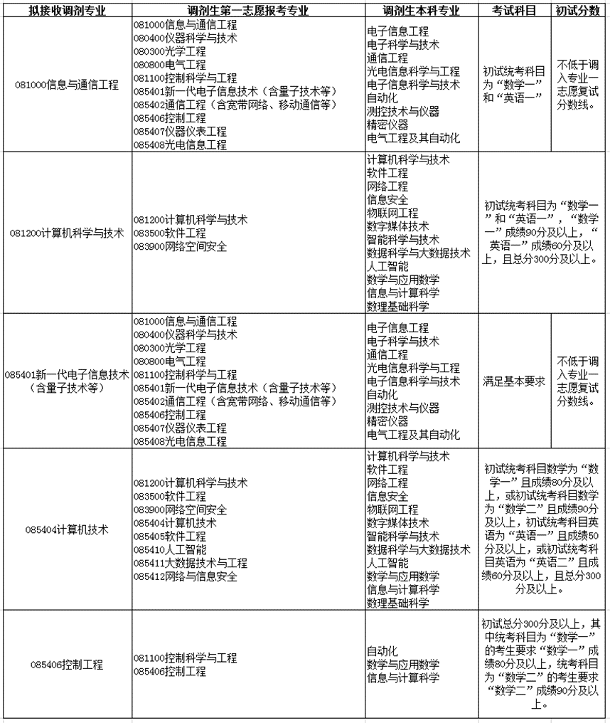 2022考研調劑：2022年中國石油大學（北京）信息科學與工程學院、計算機技術、控制工程、計算機科學與技術、信息與通信工程、新一代電子信息技術招生調劑信息