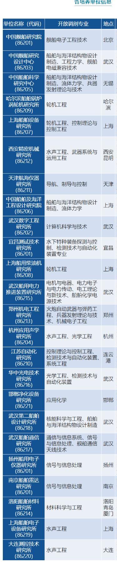 2022考研調(diào)劑：中國(guó)艦船研究院2022年碩士研究生預(yù)調(diào)劑信息