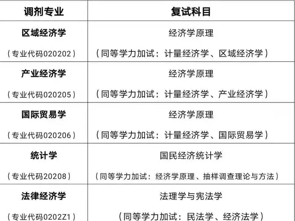 2022考研調劑：2022年山東工商學院經濟學院應用經濟學調劑信息