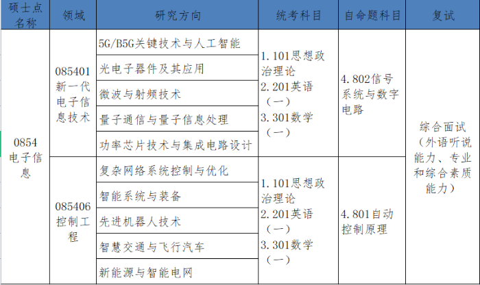 2023考研調劑：浙大城市學院信息與電氣工程學院2023年全日制專業學位碩士研究生歡迎調劑