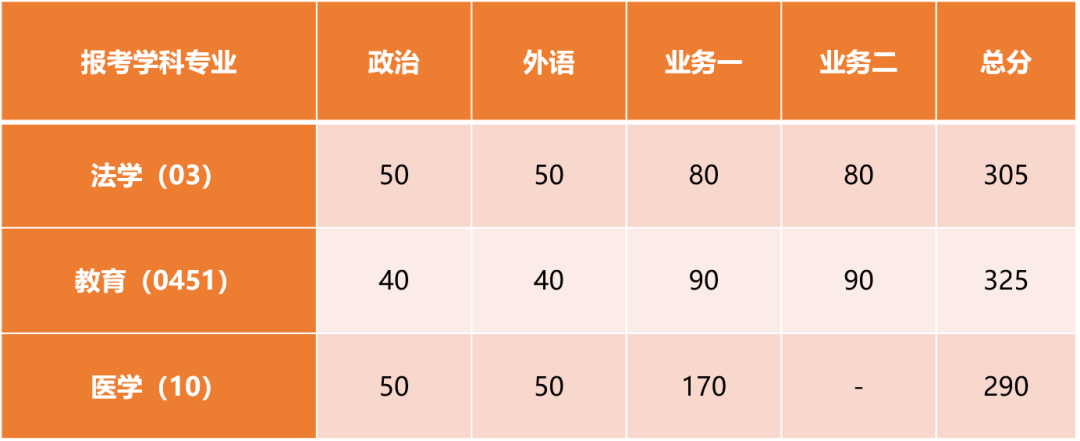 2023考研34所自主劃線分數線：同濟大學2023年碩士研究生招生復試基本分數線