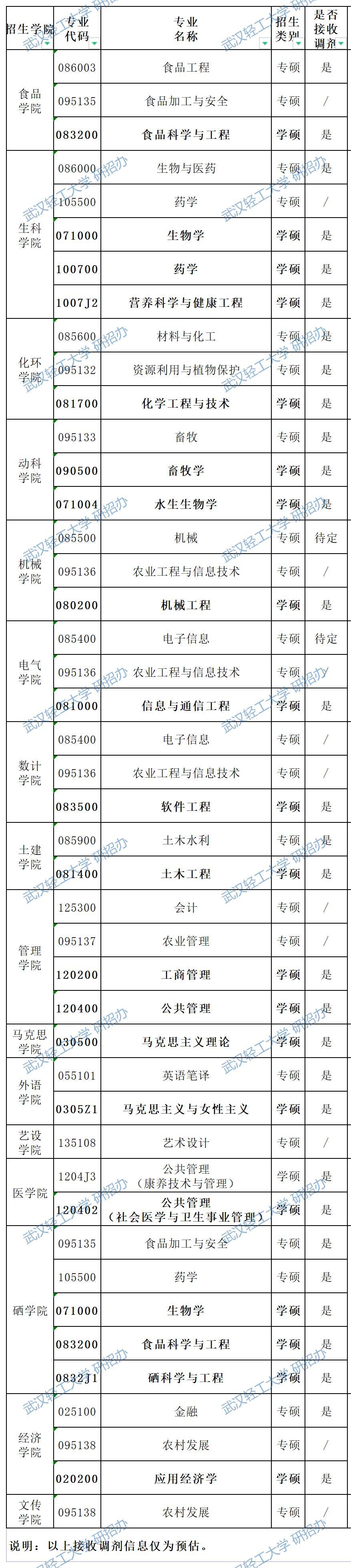 2023考研調(diào)劑：武漢輕工大學(xué)2023年碩士研究生調(diào)劑咨詢信息