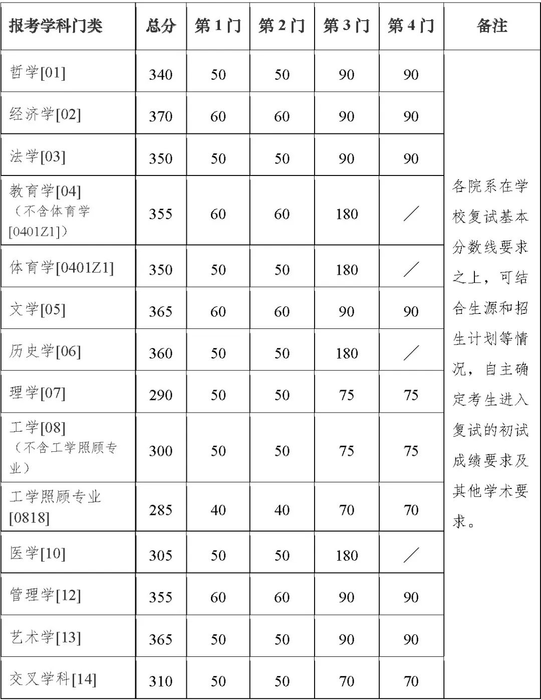 2023考研34所自主劃線分數線：南京大學2023年碩士研究生招生復試基本分數線