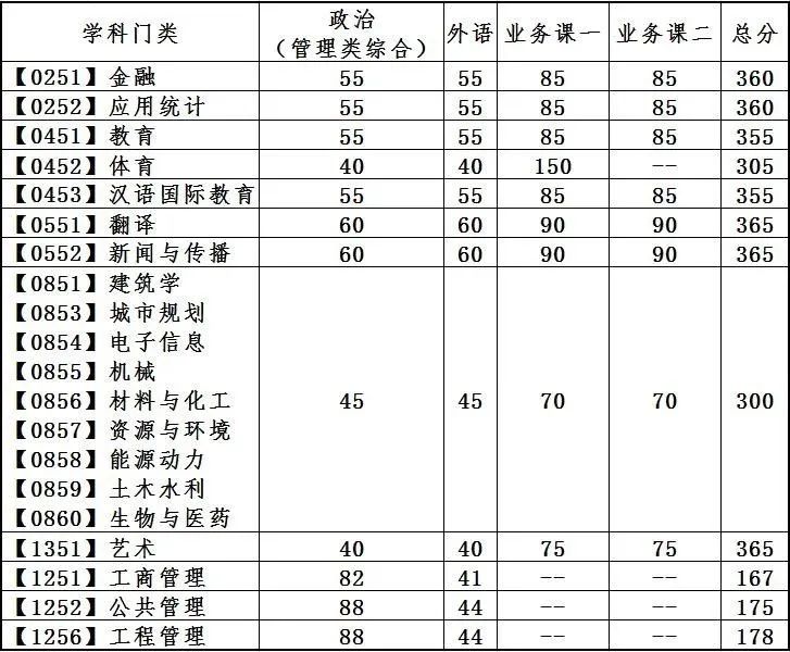 2023考研34所自主劃線分數(shù)線：大連理工大學2023年碩士研究生招生復試基本分數(shù)線