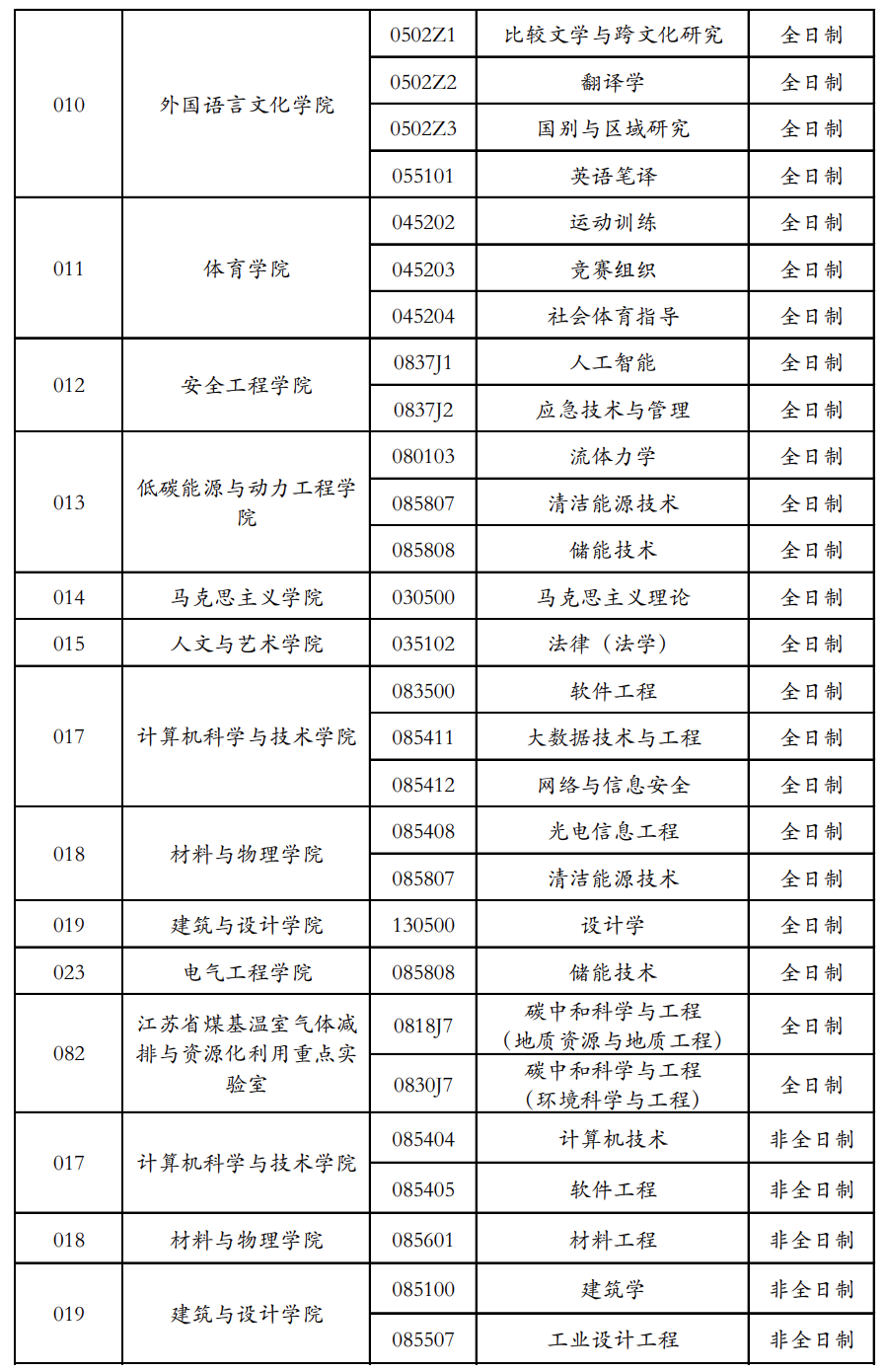 2023考研調劑：2023年中國礦業大學全國碩士研究生招生考試擬接收調劑專業