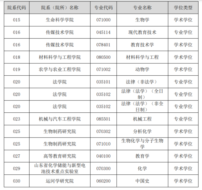 2023考研調劑：聊城大學2023年碩士研究生招生預計接收調劑專業公告