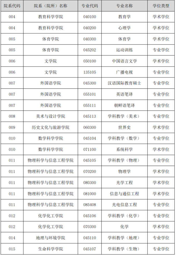 2023考研調劑：聊城大學2023年碩士研究生招生預計接收調劑專業公告