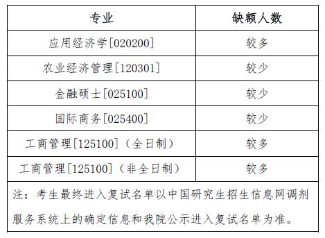 2023考研調劑：商務部國際貿易經濟合作研究院2023年碩士研究生招生擬調劑專業信息公告