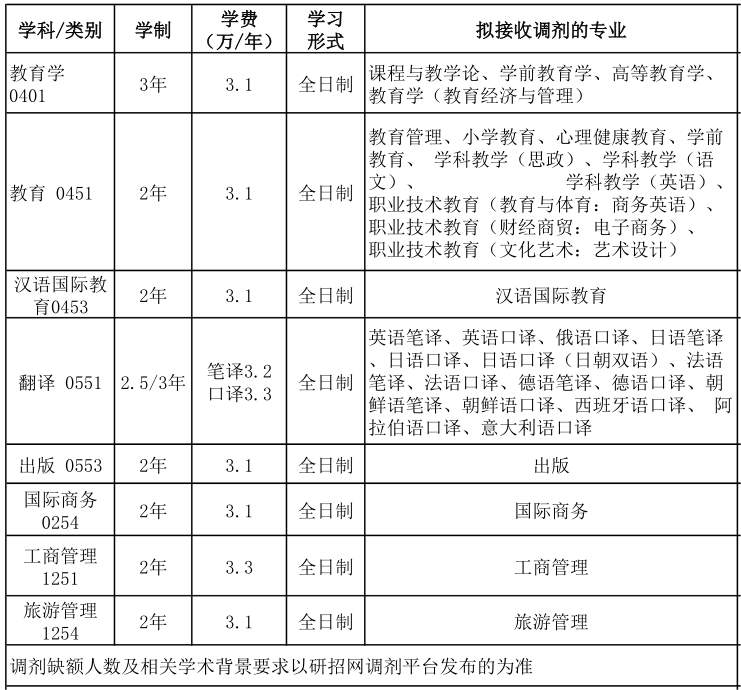 2023考研調(diào)劑：吉林外國(guó)語(yǔ)大學(xué)2023年碩士研究生招生擬接收調(diào)劑信息