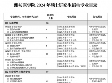 2024考研專業(yè)目錄：濰坊醫(yī)學(xué)院2024年碩士研究生招生專業(yè)目錄