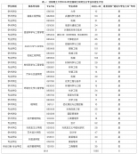 2024考研專(zhuān)業(yè)目錄：沈陽(yáng)理工大學(xué)2024年碩士研究生招生專(zhuān)業(yè)目錄