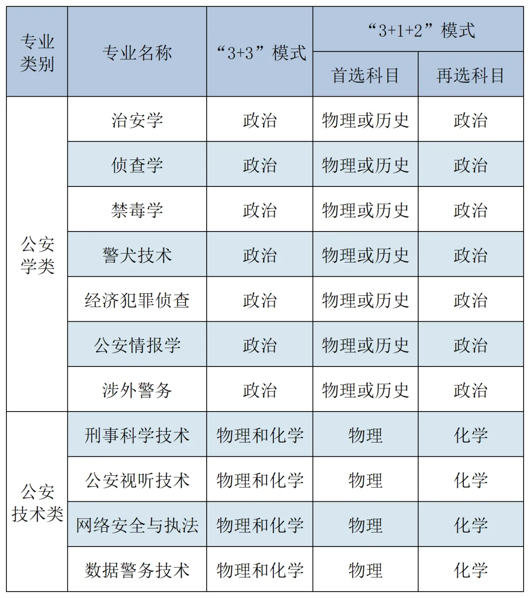 2024考研專業目錄：中國刑事警察學院2024年碩士研究生招生專業目錄