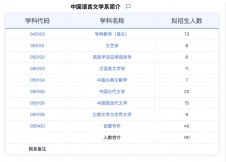 2024考研專業目錄：華東師范大學中國語言文學系2024年碩士研究生招生專業目錄