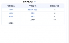 2024考研專業(yè)目錄：華東師范大學(xué)歷史學(xué)系2024年碩士研究生招生專業(yè)目錄