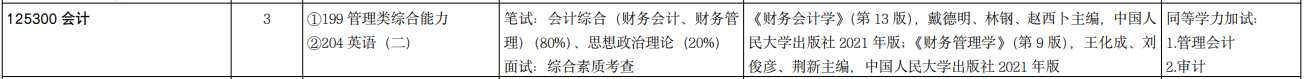 2025MPAcc專業目錄：山東大學2025年MPAcc碩士研究生招生專業目錄