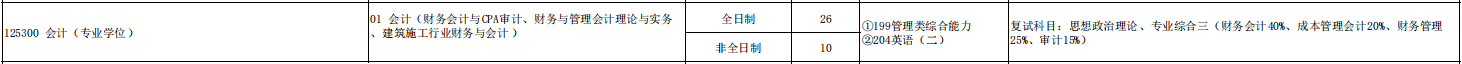 2025MPAcc專業目錄：青島理工大學2025年MPAcc碩士研究生招生專業目錄