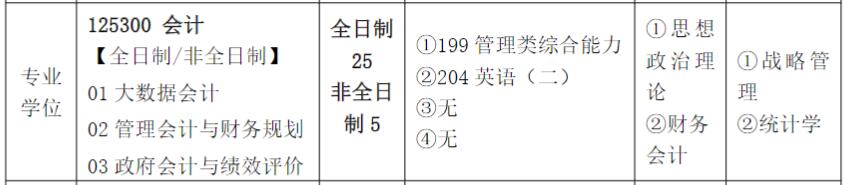 2025MPAcc專業目錄：齊魯工業大學（山東省科學院）2025年MPAcc碩士研究生招生專業目錄