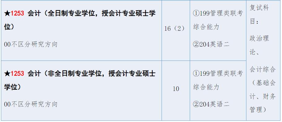 2025MPAcc專業目錄：山東理工大學2025年MPAcc碩士研究生招生專業目錄