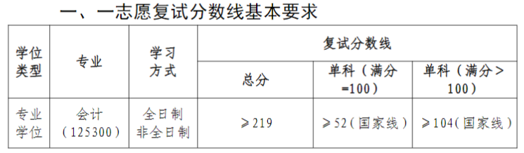 2024MPAcc分?jǐn)?shù)線：華東交通大學(xué)經(jīng)濟(jì)管理學(xué)院2024年會(huì)計(jì)碩士研究生一志愿復(fù)試分?jǐn)?shù)線