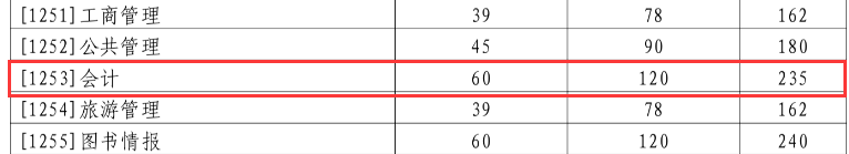 2024MPAcc分?jǐn)?shù)線：山東大學(xué)2024年會(huì)計(jì)專業(yè)MPAcc碩士研究生復(fù)試分?jǐn)?shù)線