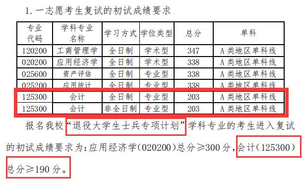 2024MPAcc分數線：青島理工大學2024年會計專業MPAcc碩士研究生復試分數線