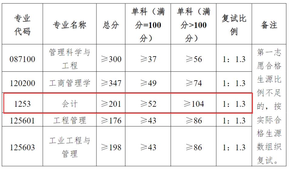 2024MPAcc分數線：山東理工大學2024年會計專業MPAcc碩士研究生復試分數線